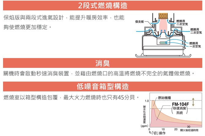 電子式煤油暖氣機尊爵灰，具備二段式燃燒結構、秒速消臭裝置及低噪音箱型結構，適用33-50坪空間。圖示說明其燃燒原理與消臭效果。
