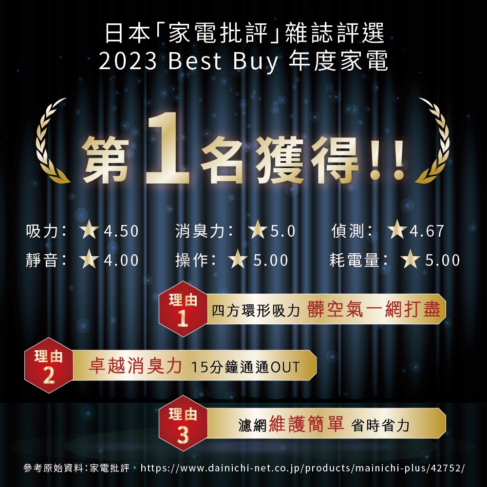 HYBRID混合式空氣清淨機-17坪，榮獲2023 Best Buy年度家電第一名。此圖為產品獎項展示，包含吸力、消臭力、靜音、偵測、操作及耗電量等評分，以及四方環形吸力、淨化空氣、卓越消臭力、濾網維護簡單等特色說明。