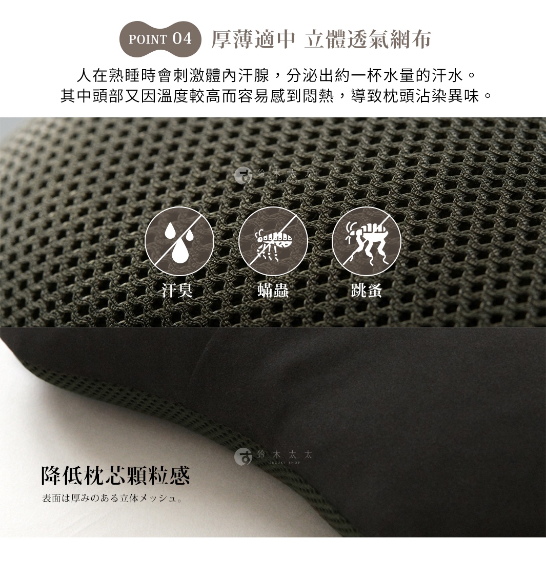 圖片文字：POINT 04 厚薄適中 立體透氣網布。人在熟睡時會刺激體內汗腺，分泌出約一杯水量的汗水。其中頭部又因溫度較高而容易感到悶熱，導致枕頭沾染異味。汗臭、蟎蟲、跳蚤。降低枕芯顆粒感，表面是厚みのある立体メッシュ。