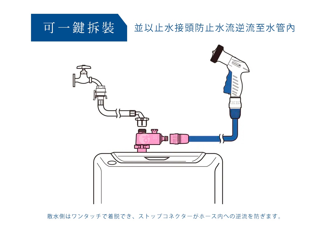 此圖說明 takagi 洗衣機分水轉接頭的安裝方式，上方標題為可一鍵拆裝並以止水接頭防止水流逆流至水管內，圖中展示水龍頭透過軟管連接至安裝於洗衣機上的分水轉接頭，再經由具備止水功能的接頭連接至噴水槍，底部日文說明指出散水側可一鍵拆裝，且止水接頭能防止水流逆流至軟管內。
