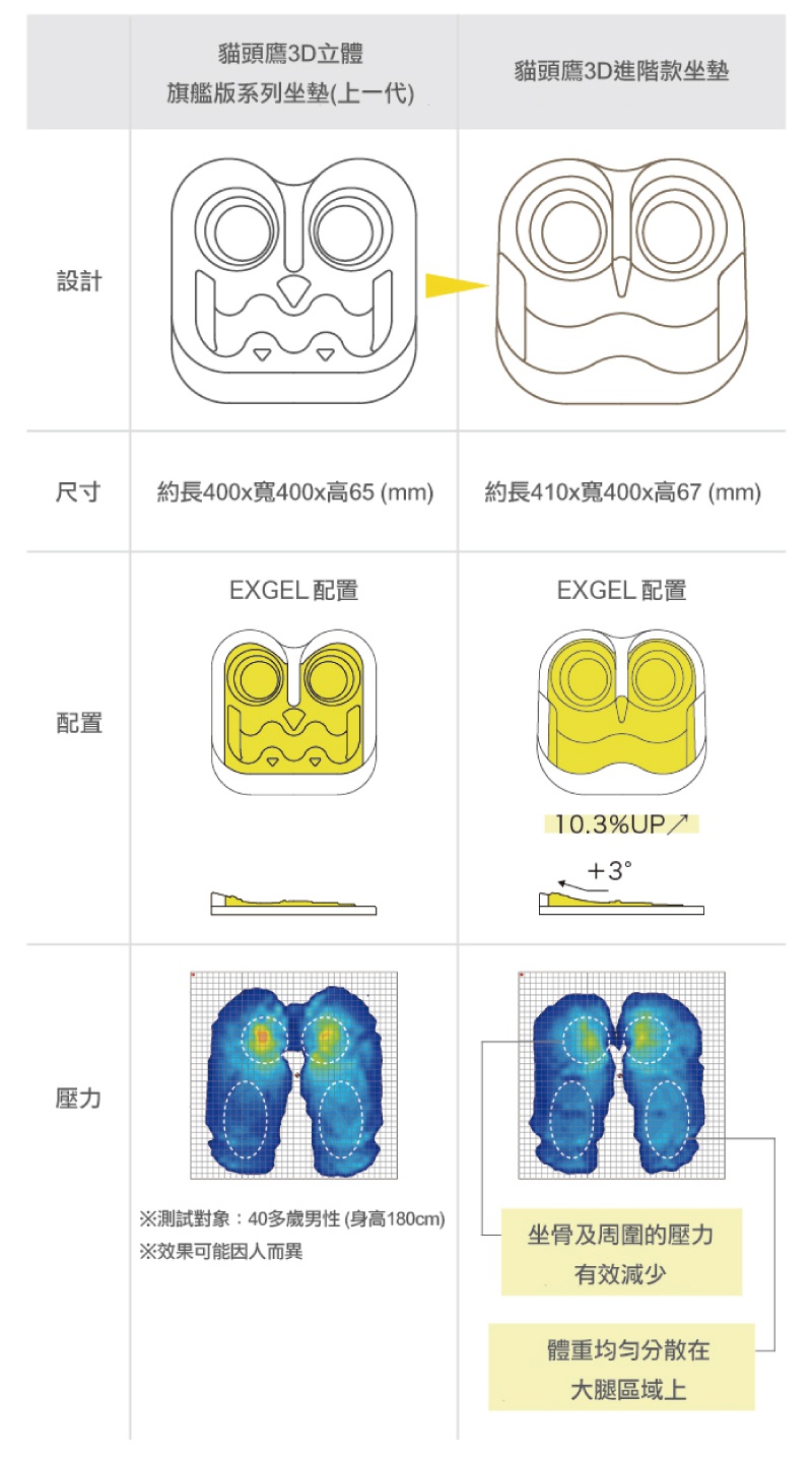 THE OWL 3D進階款坐墊，貓頭鷹造型，尺寸約410x400x67mm，展示EXGEL材質配置與壓力分佈圖，顯示有效減少臀部及周圍壓力，並將體重均勻分散在大腿區域。