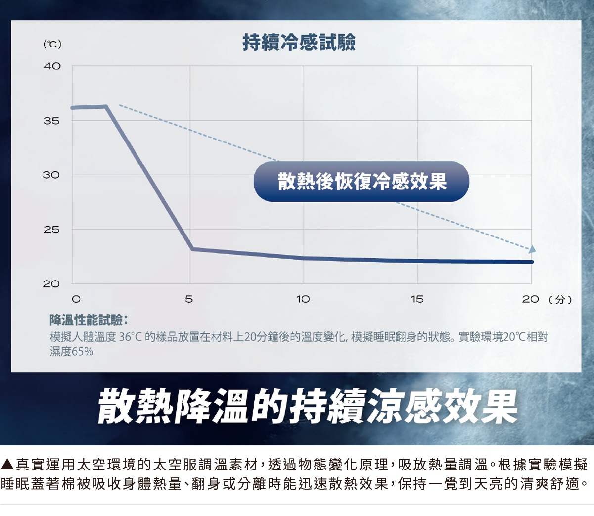 溫度下降趨勢圖，顯示「極冷涼感被EX」在散熱後能有效恢復涼感效果，測試環境為20°C，模擬人體體溫36°C。
