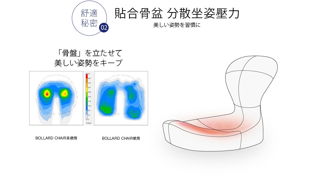 「骨盤」を立たせて
美しい姿勢をキープ

舒適秘密2
                 貼合骨盆，分散坐姿壓力

美しい姿勢を習慣に
