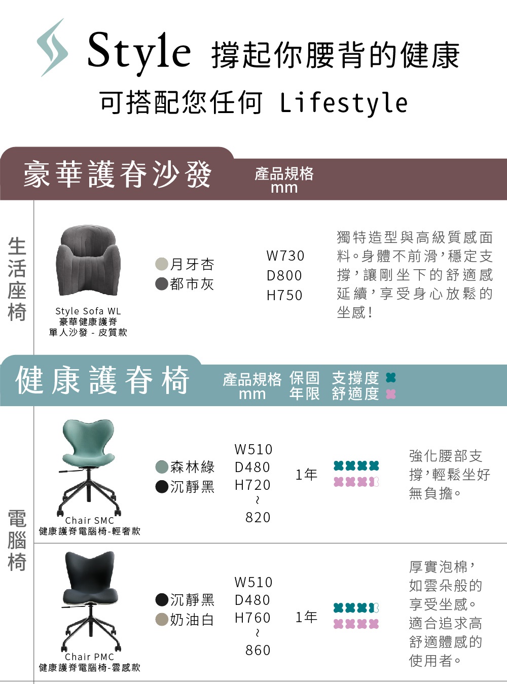 Style 撐起你腰背的健康，可搭配您任何 Lifestyle。豪華護脊沙發，月牙杏/都市灰，W730 D800 H750。健康護脊椅，森林綠/沉靜黑，W510 D480 H720~820，強化腰部支撐，輕鬆坐好無負擔。