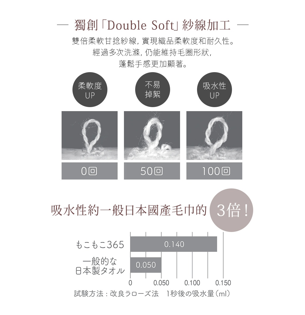 獨創「Double Soft」紗線加工

雙倍柔軟甘捻紗線，實現織品柔軟度和耐久性。
經過多次洗滌，仍能維持毛圈形狀，
蓬鬆手感更加顯著。

吸水性約一般日本國產毛巾的3倍！

柔軟度
   UP

不易
掉絮

吸水性
   UP

100回洗濯しても形状が変わらず、パイル全体がふくらんでいるのが分かります。
