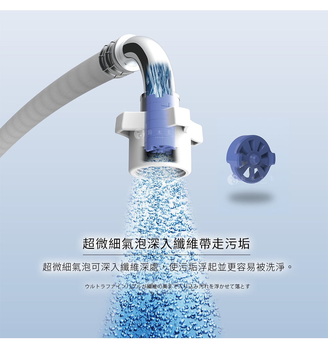 圖片文字：超微氣泡深入纖維帶走污垢，超微氣泡可深入纖維深處，使污垢浮起並更容易被洗淨。ウルトラファインバブルが繊維の奥まで入り込み汚れを浮かせて落とす。