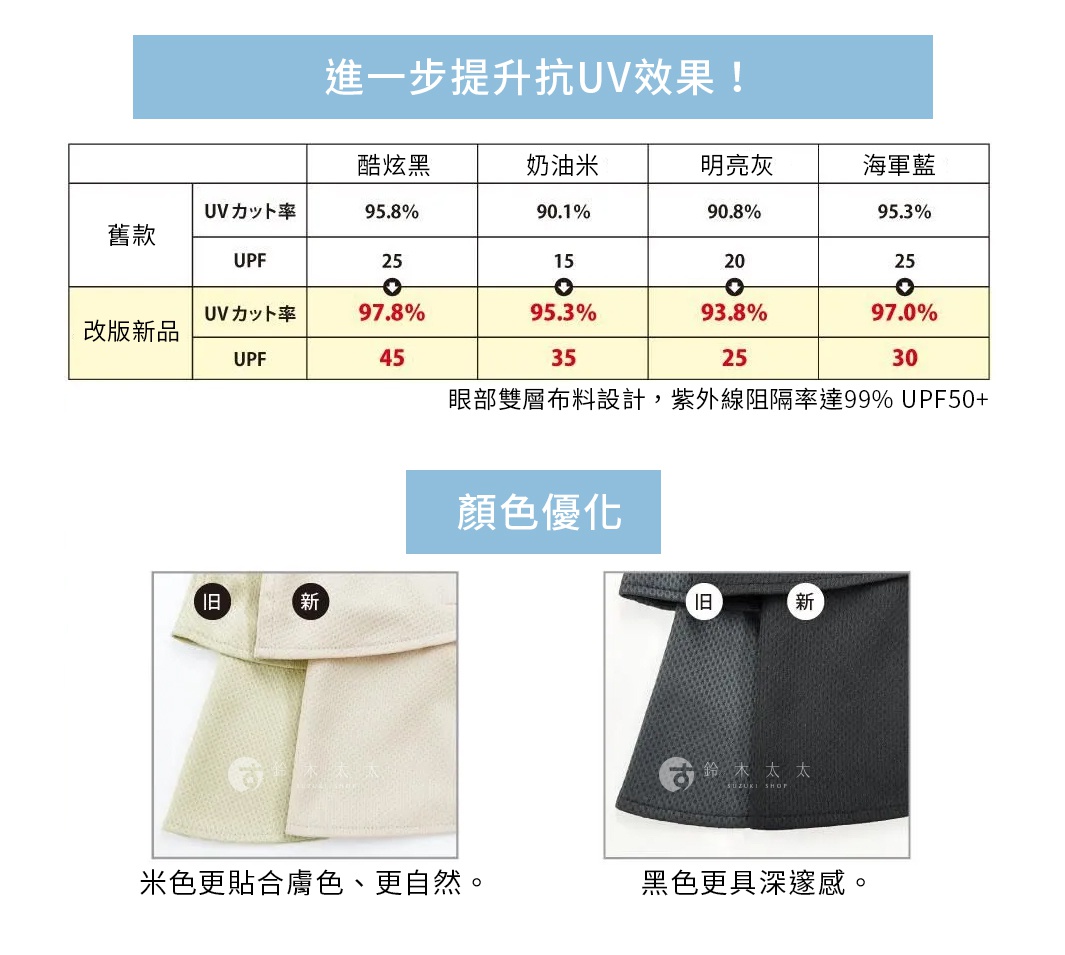 圖片文字：進一步提升抗UV效果，舊款與改版新品的抗UV率與UPF對比表，涵蓋酷炫黑、奶油米、明亮灰、海軍藍四種顏色數據。眼部雙層布料設計，紫外線阻隔率達99% UPF50+。顏色優化部分展示舊款與新款米色與黑色布料的實拍對比，說明米色更貼合膚色更自然，黑色更具深邃感。