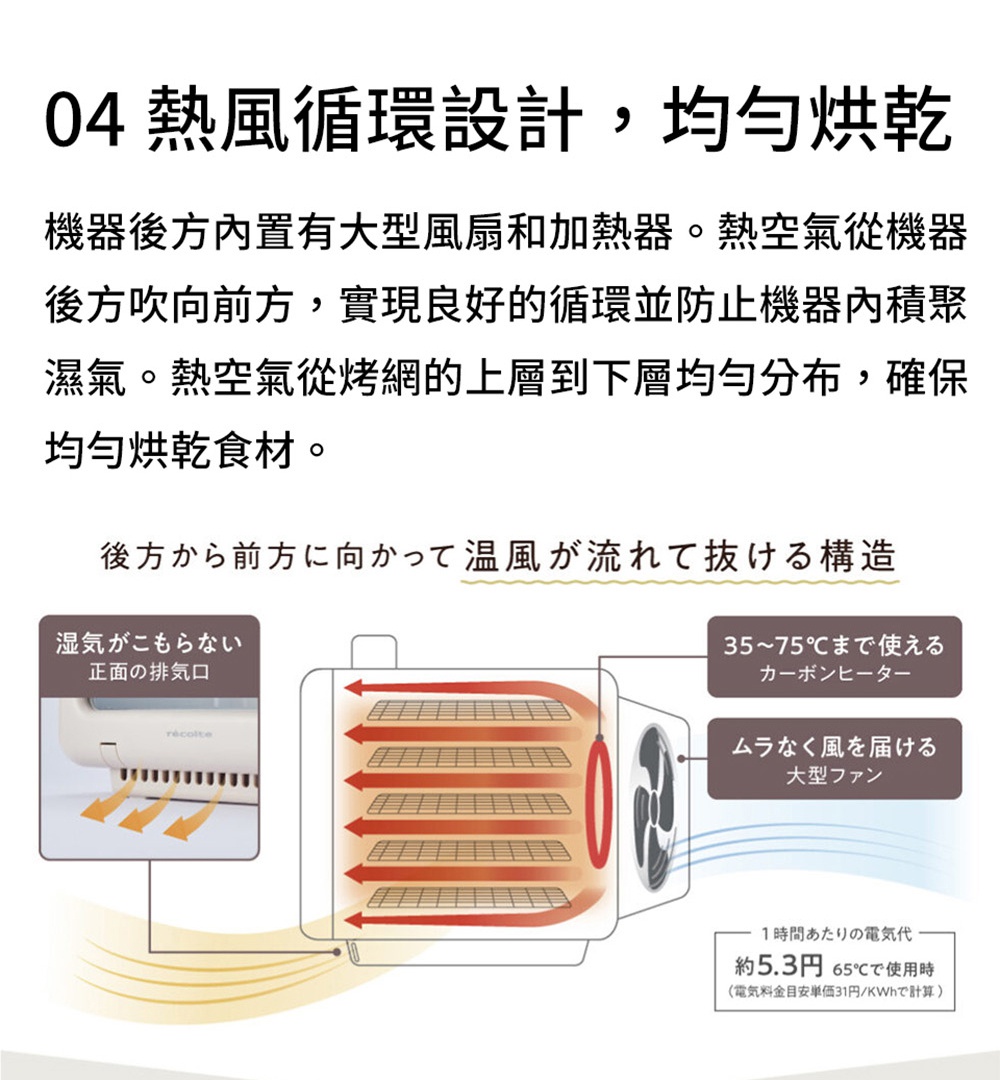 圖片文字：04熱風循環設計，均勻烘乾機器後方內置有大型風扇和加熱器。熱空氣從機器後方吹向前方，實現良好的循環並防止機器內積聚濕氣。熱空氣從烤網的​​上層到下層均勻分布，確保均勻烘乾食材。後方到前方.溫風が流れて抜ける構造濕氣がこもら.ない正面の排気口. 35~75℃まで使えるカーボンヒーター。ムラなく風を届ける大型ファン。1時間あたりの電気代約5.3円 65℃で使用時(電気料金目安単価31円/Kw