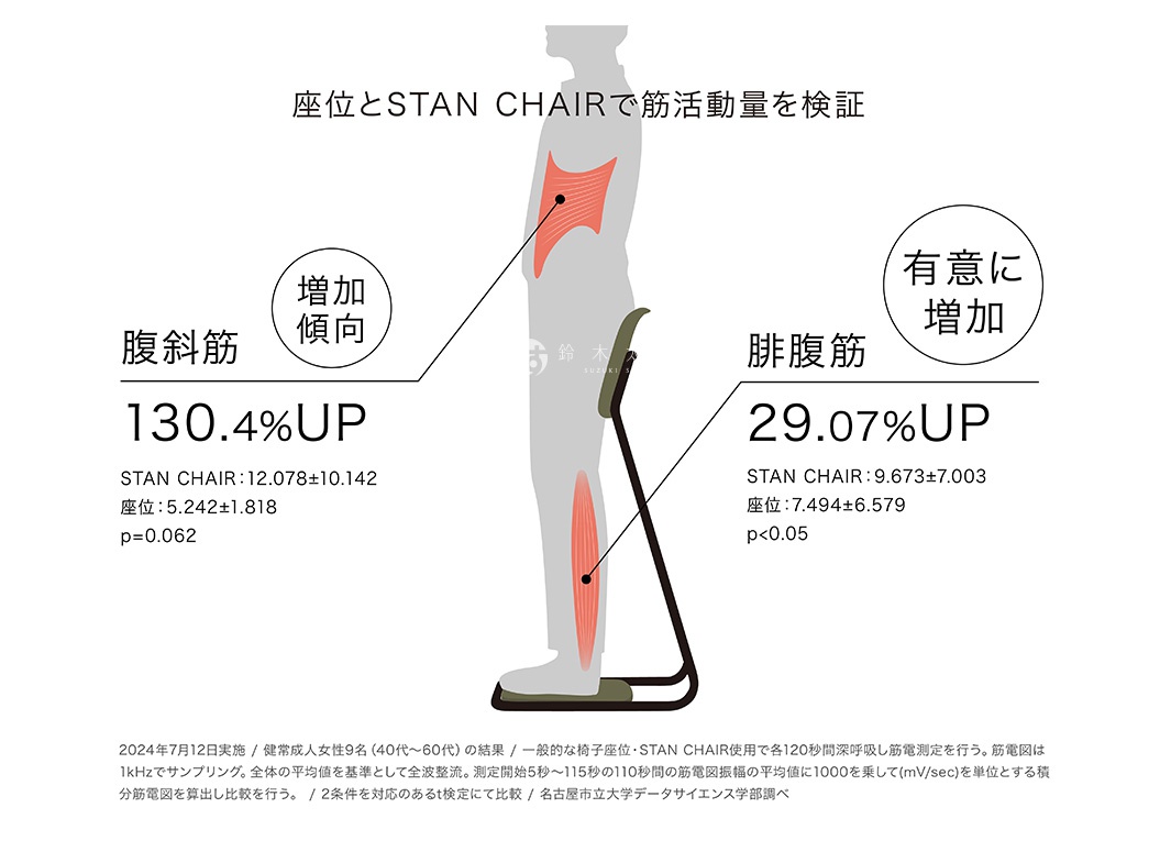 07  手肘輕靠維持 90°，減少肩頸壓力
最佳視線角度：螢幕距離 40～60cm，視角約 40～45°。
