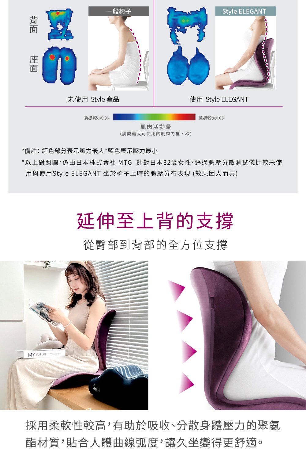圖片文字： 比較圖顯示未使用 Style 產品及使用 Style ELEGANT 時的身體壓力分佈，顏色越紅代表壓力越大，越藍代表壓力最小。 *備註：紅色部分表示壓力最大，藍色表示壓力最小 *以上對照圖，係由日本株式會社 MTG 針對日本32歲女性，透過體態分散測試僅比較未使用與使用 Style ELEGANT 坐於椅子上的體壓分佈表現 (效果因人而異) 伸展至上背的支撐 從臀部到背部的全方位支撐