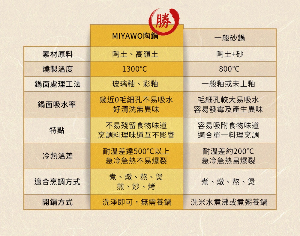 直火系列雙蓋炊飯陶鍋/燉鍋，褐白色，陶土與高嶺土材質，耐高溫且不易吸水，適用於多種烹調方式。