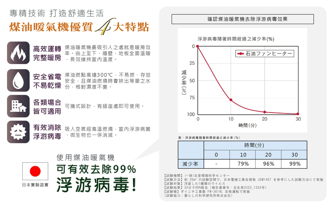 羽月白電子式煤油暖氣機，強調高效運轉、安全省電、適用各種場合、有效消除浮游病毒等四大特點，並附有實驗數據證明其除菌效果。