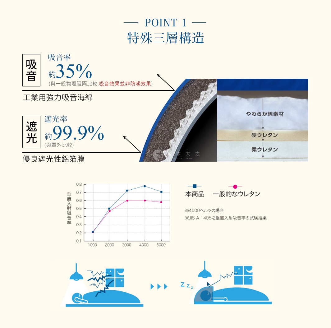 圖片文字：POINT 1 特殊三層構造，工業用強力吸音海綿吸音率約35％，優異遮光性鋁箔膜遮光率約99.9％，右側圖示由上而下標示為軟綿素材、硬質聚氨酯、軟質聚氨酯，下方圖表顯示本商品在4000赫茲下垂直入射吸音率測試結果顯著高於一般聚氨酯，底部圖示示意在使用本產品前後，環境噪音與光線進入睡眠空間的差異。