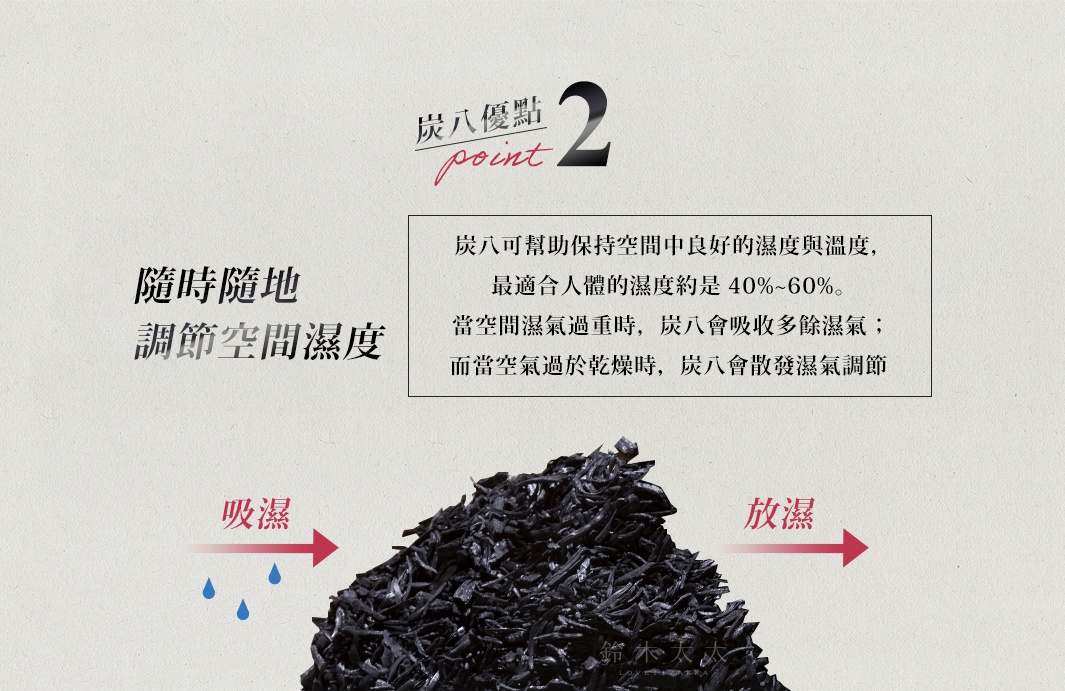 圖片文字：炭八優點 point 2 隨時隨地調節空間濕度 炭八可幫助保持空間中良好的濕度與溫度，最適合人體的濕度約是 40%~60%。當空間濕氣過重時，炭八會吸收多餘濕氣；而當空氣過於乾燥時，炭八會散發濕氣調節。圖片下方展示一堆黑色木炭，兩側分別標示吸濕與放濕的方向。