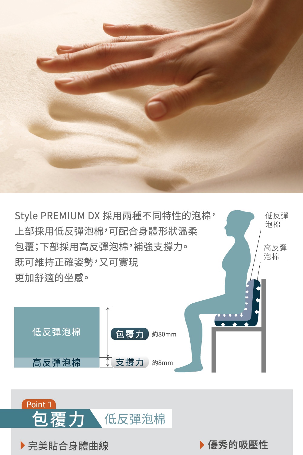 Style PREMIUM DX 奢華頂級調整椅，採用兩種不同特性的泡棉，上部低反彈泡棉溫柔包覆，下部高反彈泡棉加強支撐力，可維持正確坐姿並提供更舒適的坐感，圖片展示了泡棉材質的柔軟度，以及椅墊的雙層結構和人體工學支撐設計。