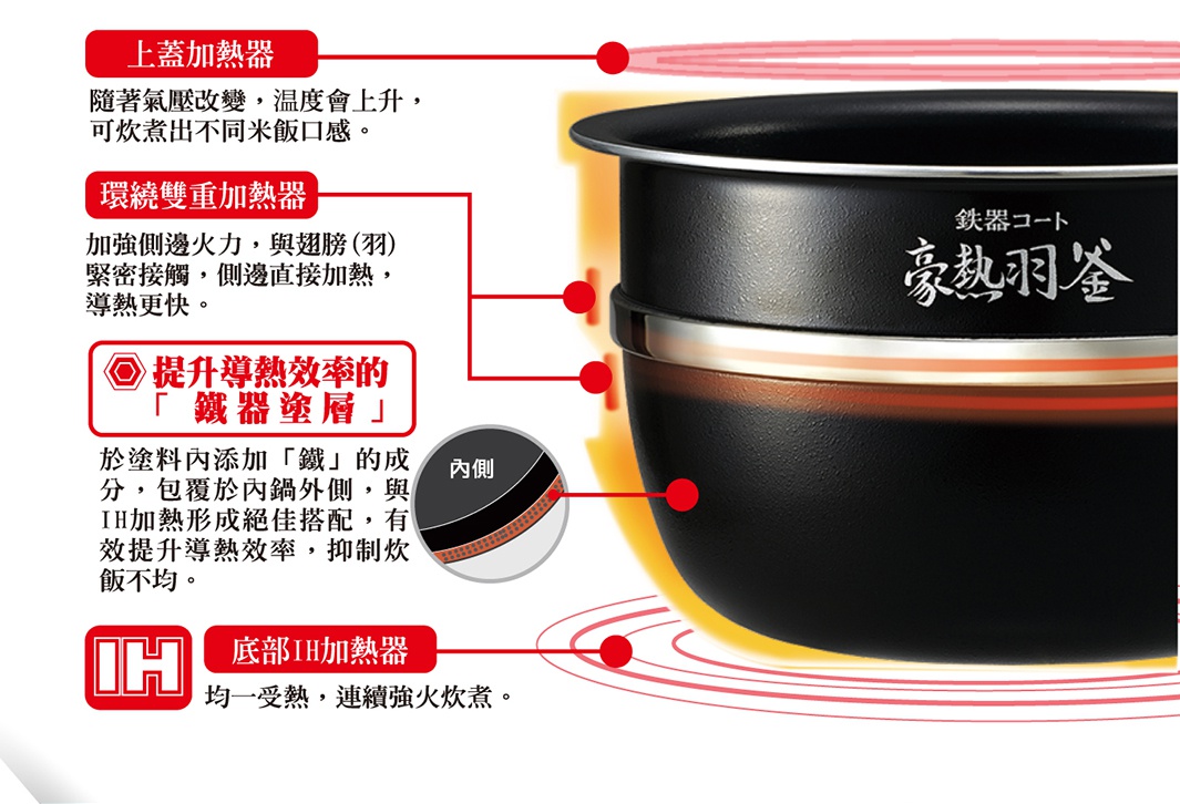 黑色鐵器塗層豪熱羽釜壓力IH電子鍋，鍋身帶有「鐵器塗層」字樣，展示內鍋結構，紅色線條標示加熱區域。