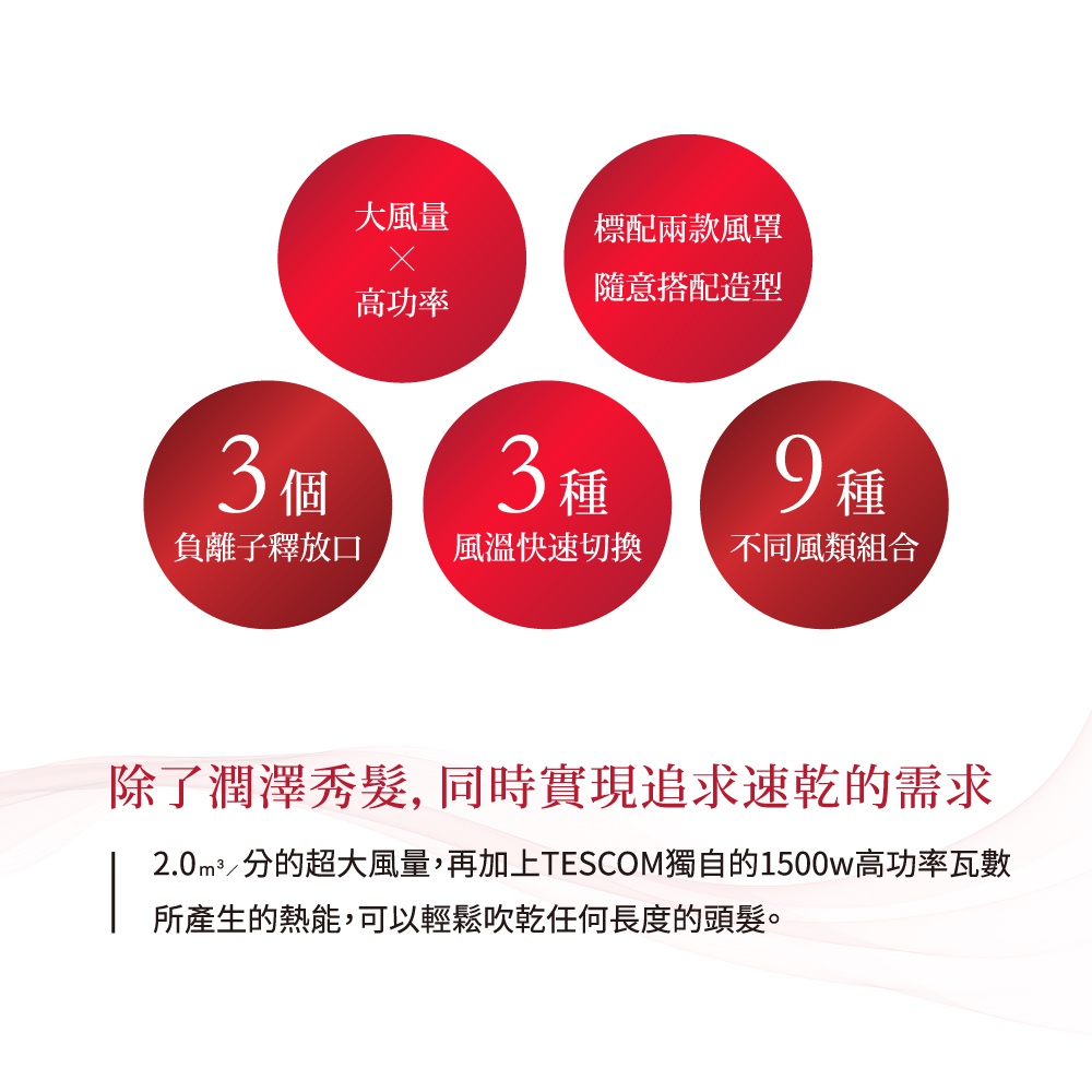 圖片文字：大風量高功率 標配兩款風罩隨意搭配造型 3個負離子釋放口 3種風溫快速切換 9種不同風類組合 除了潤澤秀髮 同時實現追求速乾的需求 2.0m3 分的超大風量 再加上TESCOM獨自的1500w高功率瓦數所產生的熱能 可以輕鬆吹乾任何長度的頭髮