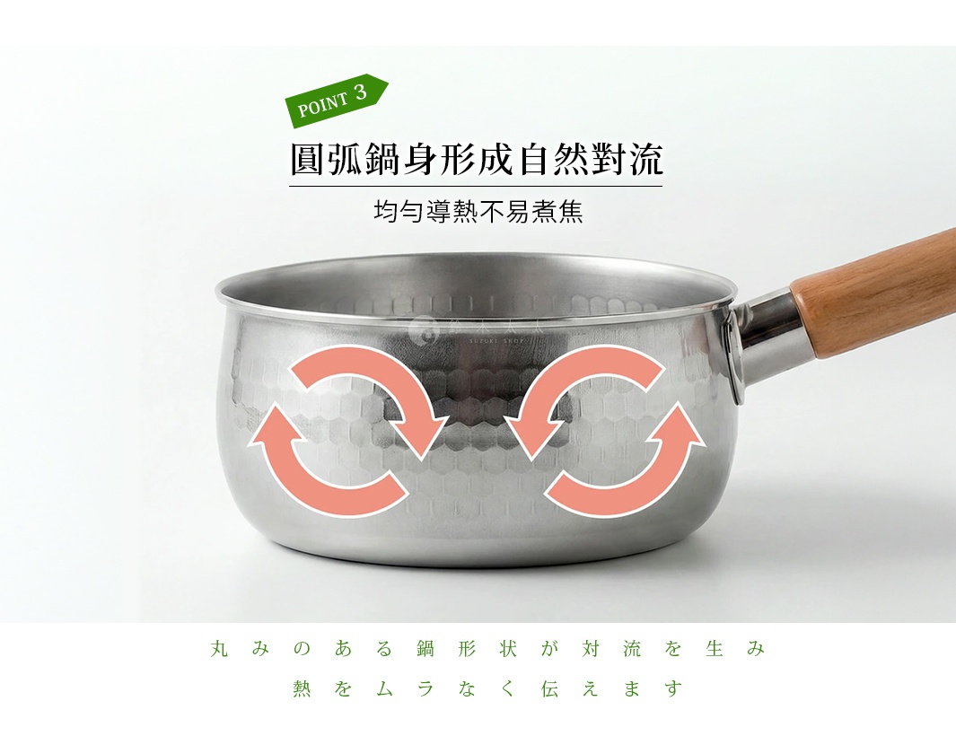 圖片文字：POINT 3 圓弧鍋身形成自然對流，均勻導熱不易煮焦。丸みのある鍋形状が対流を生み、熱をムラなく伝えます。