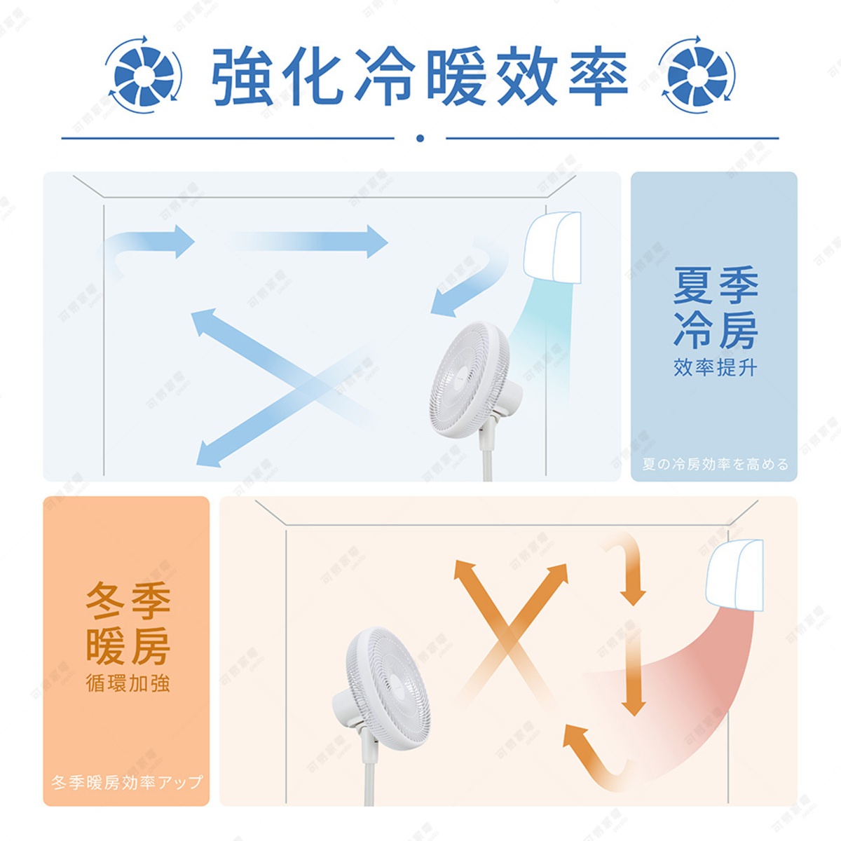 圖片文字：強化冷暖效率。夏季冷房效率提升，夏の冷房効率を高める，展示電風扇輔助冷氣循環的氣流方向。冬季暖房循環加強，冬季暖房効率アップ，展示電風扇輔助暖氣循環的氣流方向。