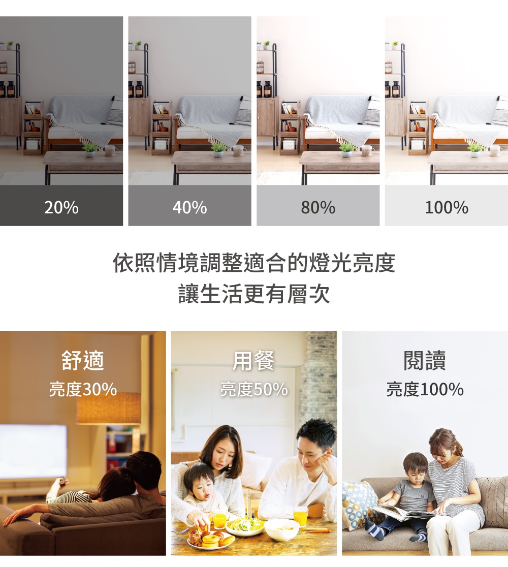 LED可調光調色半透明圓框吸頂燈，展示不同亮度設定下客廳情境，以及一家人於不同燈光下用餐、閱讀的畫面。