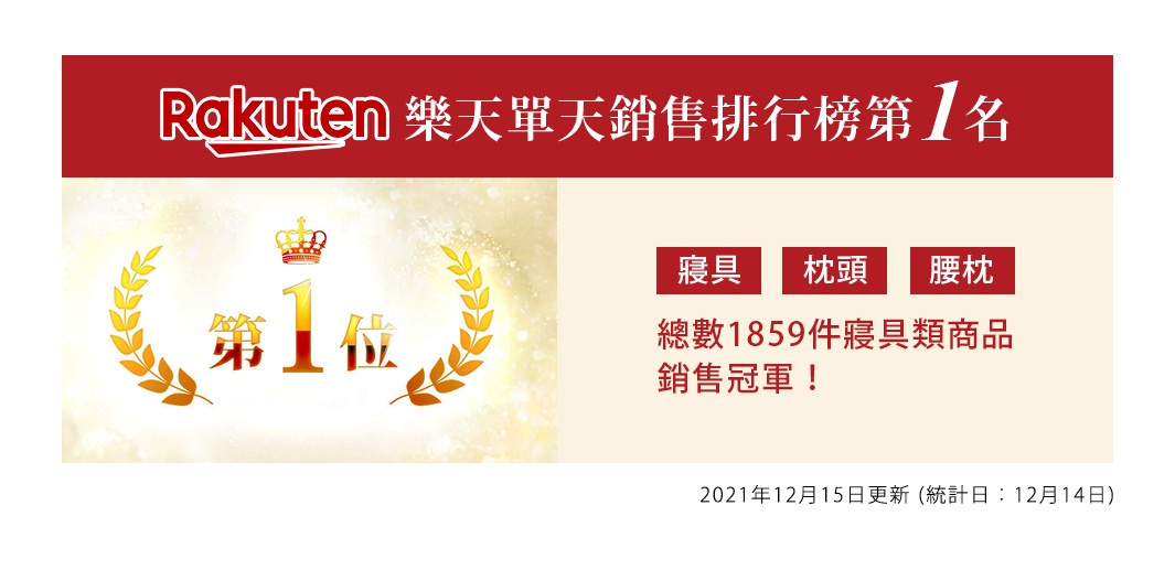 王樣の舒背拉伸枕：日文標示「Rakuten 樂天單天銷售排行榜第一名」，左側有金色皇冠和月桂葉裝飾，中央顯示「第1位」字樣，右側標示「寢具」、「枕頭」、「腰枕」，並說明總計1859件寢具類商品銷售冠軍。