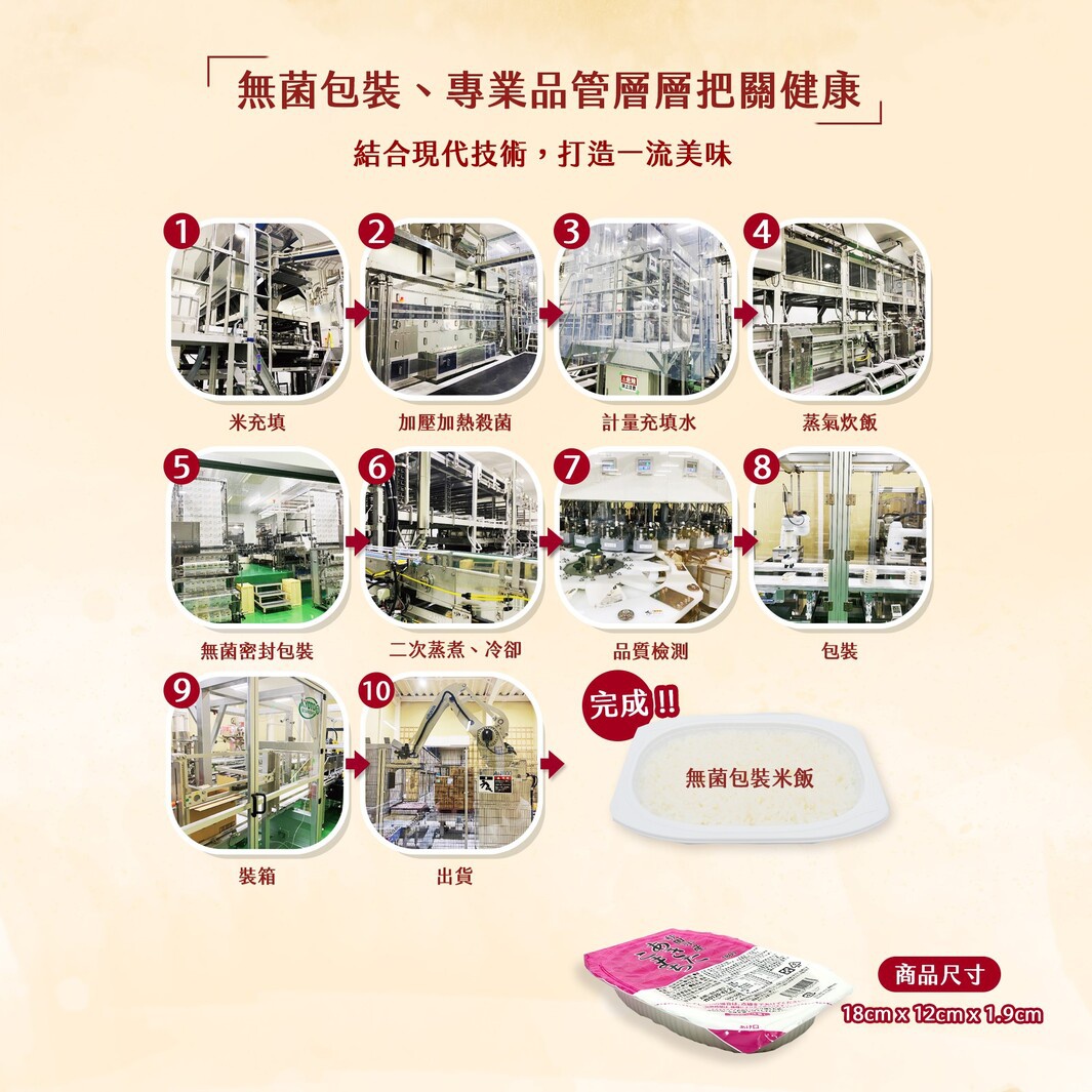 展示秋田小町米即食白飯的生產流程圖，包含米飯填充、加熱殺菌、蒸煮、檢測、包裝、裝箱及出貨等十個步驟。圖中還有成品白飯的淺色塑膠盒和一包粉紅色包裝的即食米飯。
