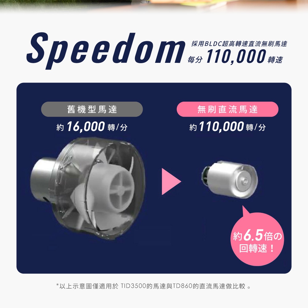 Speedom 品牌字樣，下方有兩組馬達的示意圖，左側為舊式馬達約 16,000 轉/分，右側為無刷直流馬達約 110,000 轉/分，並標示無刷馬達轉速約是舊式馬達的 6.5 倍。