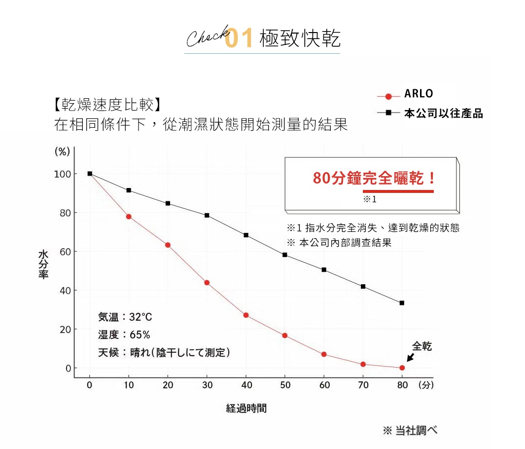 圖片文字：Check 01 極致快乾。乾燥速度比較：在相同條件下，從潮濕狀態開始測量的結果。圖表橫軸為經過時間（分），縱軸為水分率（%）。紅色曲線為 ARLO，黑色曲線為本公司以往產品。圖表顯示 ARLO 在 80 分鐘內水分率降至 0，標註為 80 分鐘完全曬乾。實驗環境為氣溫 32 度、濕度 65%、天氣晴（陰乾測定）。註 1 指水分完全消失、達到乾燥的狀態。本公司內部調查結果。