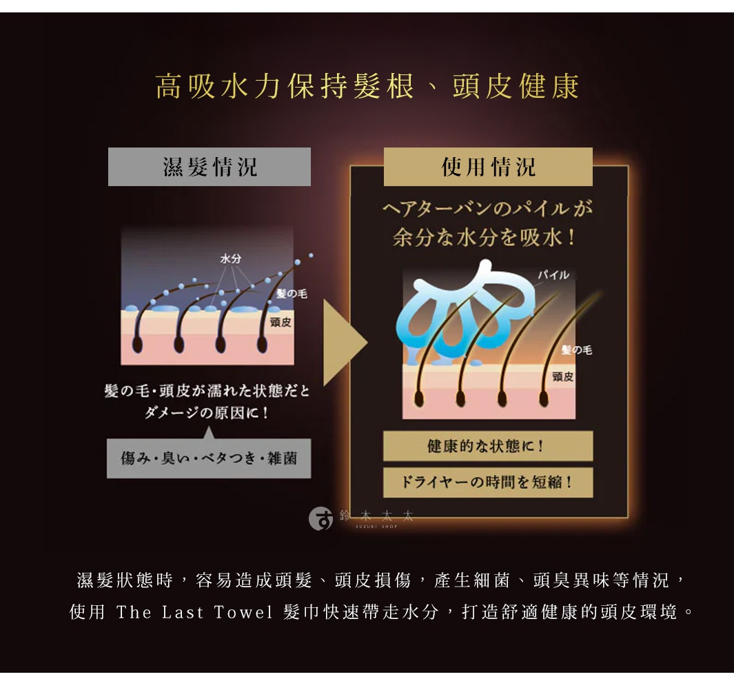 示意圖比較濕髮狀態下，頭髮與頭皮吸收水分的狀況。右側為使用吸水髮巾後的健康狀態，並標示「快速吸水」。