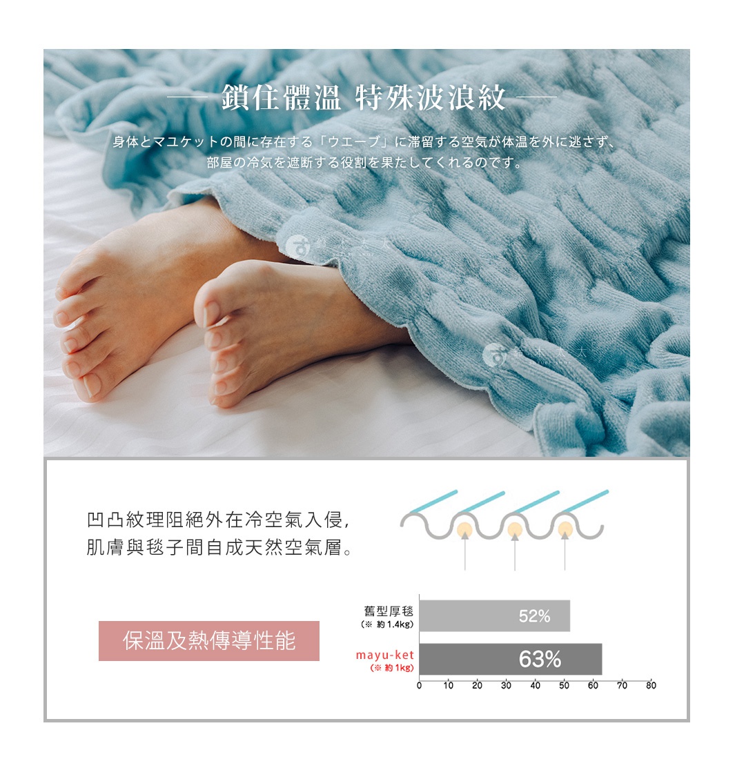 一雙腳覆蓋著淺藍色的 mayu-ket 輕暖柔蓬抗摩四季毯，毯子表面有特殊波浪紋理，材質觸感柔軟。