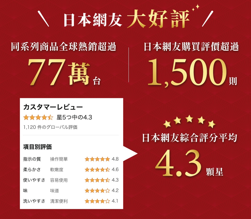電子壓力鍋 KPC-MA3 產品好評，日本網友購買評價超過 1,500 則，全球熱銷超過 77 萬台，綜合評分 4.3 顆星。