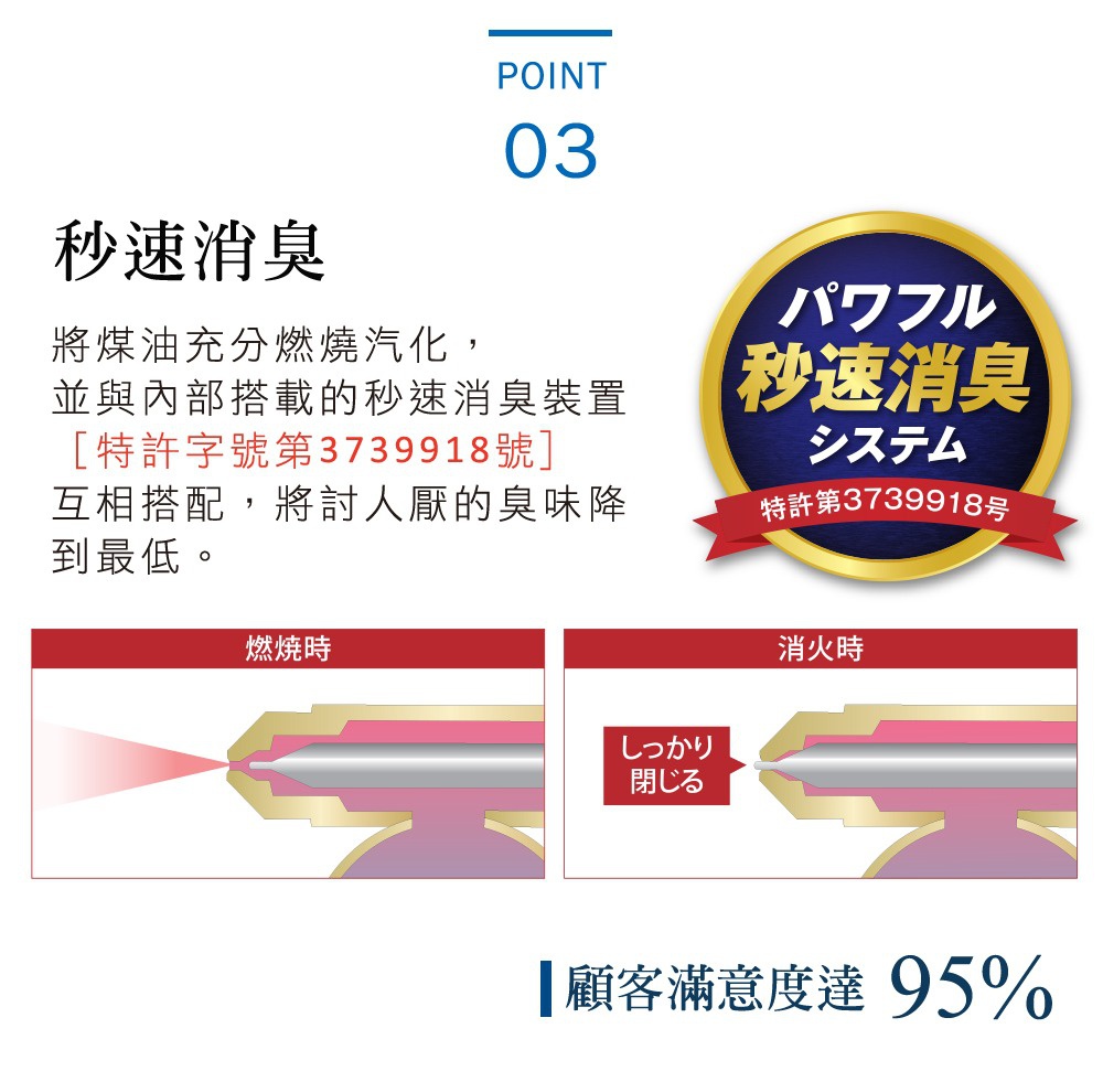 電子式煤油暖氣機的特點說明，包含「秒速消臭」的文字標示、圓形徽章以及燃燒與熄火時的內部結構示意圖，另有日文「しっかり閉じる」及「顧客滿意度達 95%」的文字。