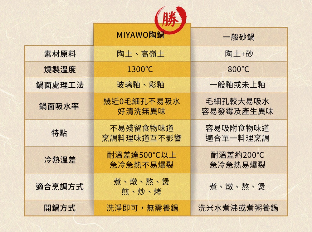 MIYAWO陶鍋產品規格比較表，包含材質、燒製溫度、鍋面處理、吸水率、特點、耐溫差及適用烹調方式等資訊。