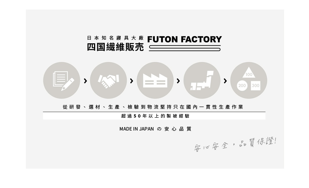 日本知名寢具大廠 FUTON FACTORY 四國纖維販售，流程圖展示從研發、選材、生產、檢驗到物流皆在日本國內，擁有超過50年製被經驗。