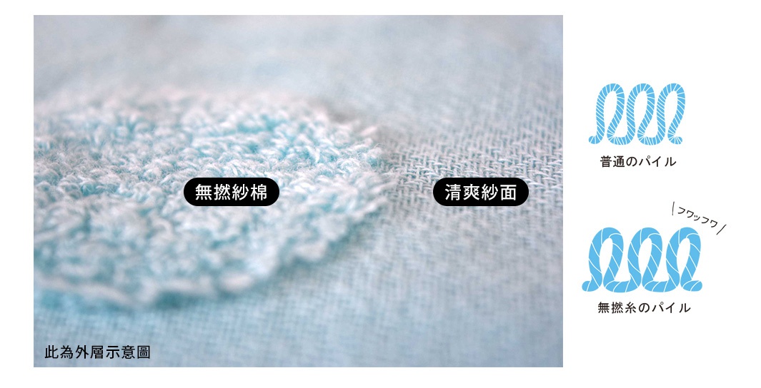 圖片展示無撚紗棉與清爽紗面的對比細節，左側呈現毛圈蓬鬆的無撚紗質感，右側為平整清爽的紗面織法，右下方搭配示意圖，顯示一般毛巾與無撚紗毛巾的纖維結構差異，下方並標註此為外層示意圖。