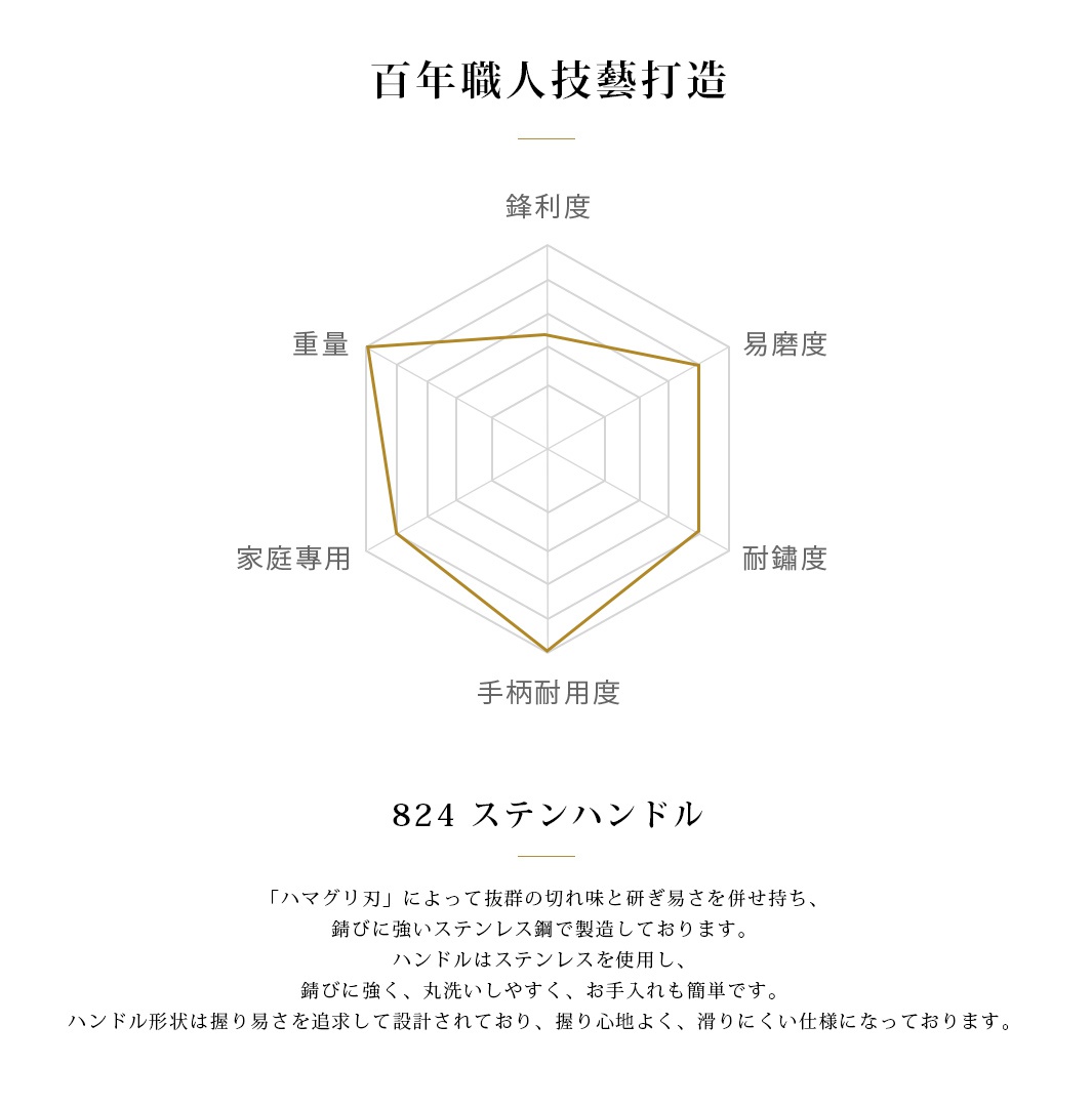 [堺一次] 不鏽鋼三德刀-(17cm) 產品資訊雷達圖，標示鋒利度、易磨度、耐鏽度、手柄耐用度、家庭專用及重量等項目，並說明其為824不鏽鋼手柄。