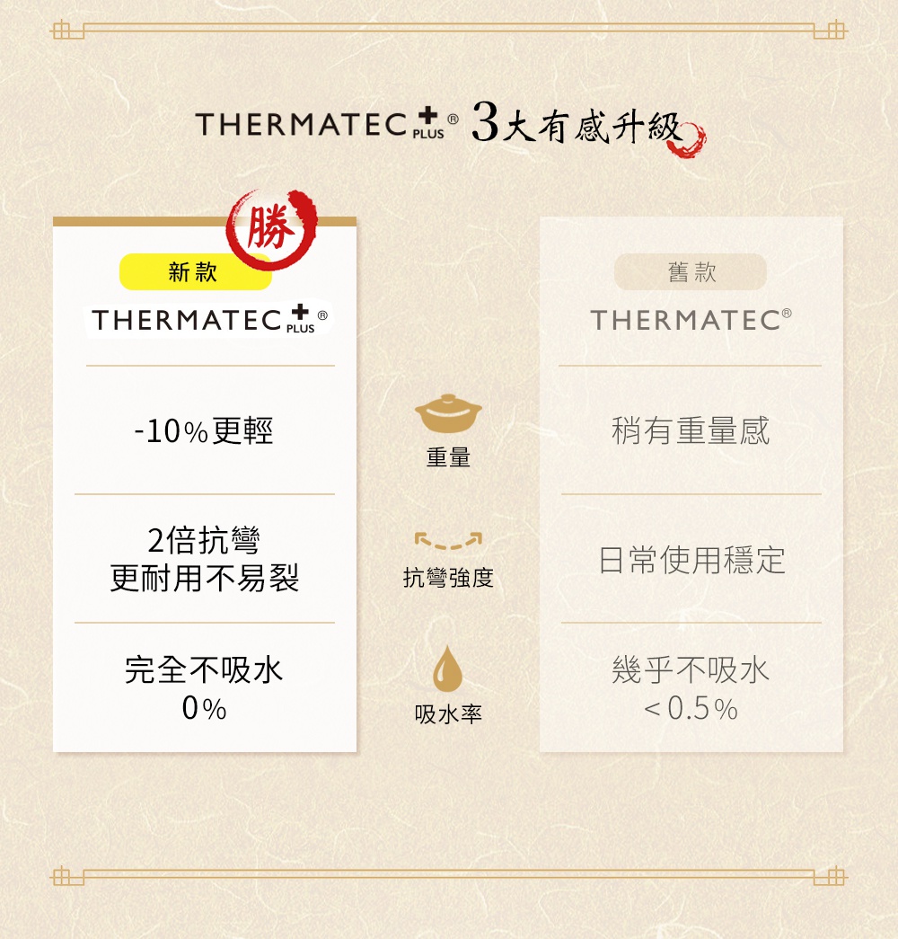 圖片文字：THERMATEC PLUS 3大有感升級。勝。新款 THERMATEC PLUS 比舊款減輕10%重量，2倍抗彎更耐用不易裂，吸水率0%完全不吸水。舊款 THERMATEC 稍有重量感，日常使用穩定，吸水率小於0.5%幾乎不吸水。中間以圖示標註重量、抗彎強度、吸水率的比較。