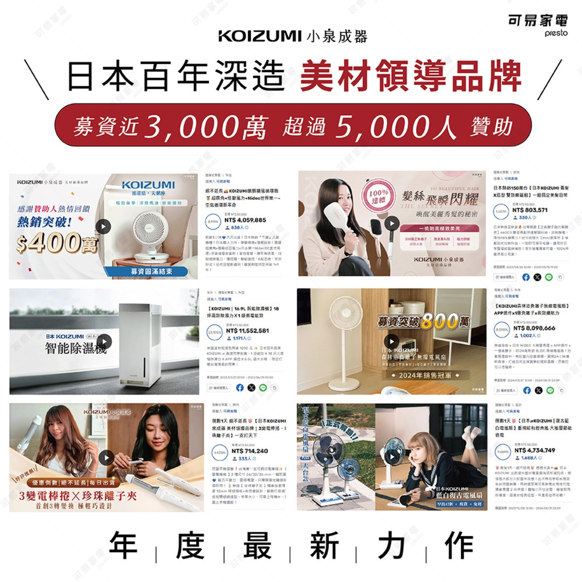 圖片文字：小泉成器為日本百年品牌，憑藉美材領域的專業，透過募資平台推出多款家電，包含循環扇、吹風機、智能除濕機、無線電風扇、捲髮棒與離子夾。這些產品主打高品質與創新設計，各項目均獲得大量募資金額與支持者認同，並包含多項年度銷售冠軍產品，展現品牌在家電市場的影響力與產品多元性。