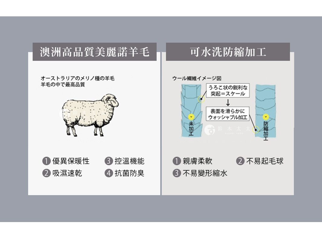 SERENE 美麗諾羊毛輕奢厚感保暖墊 (單人) 產品介紹，包含澳洲高品質美麗諾羊毛圖示及羊毛纖維可水洗防縮加工示意圖，強調保暖、吸濕速乾、控溫、抗菌防臭、親膚柔軟、不易起毛球、不易變形縮水等特性。