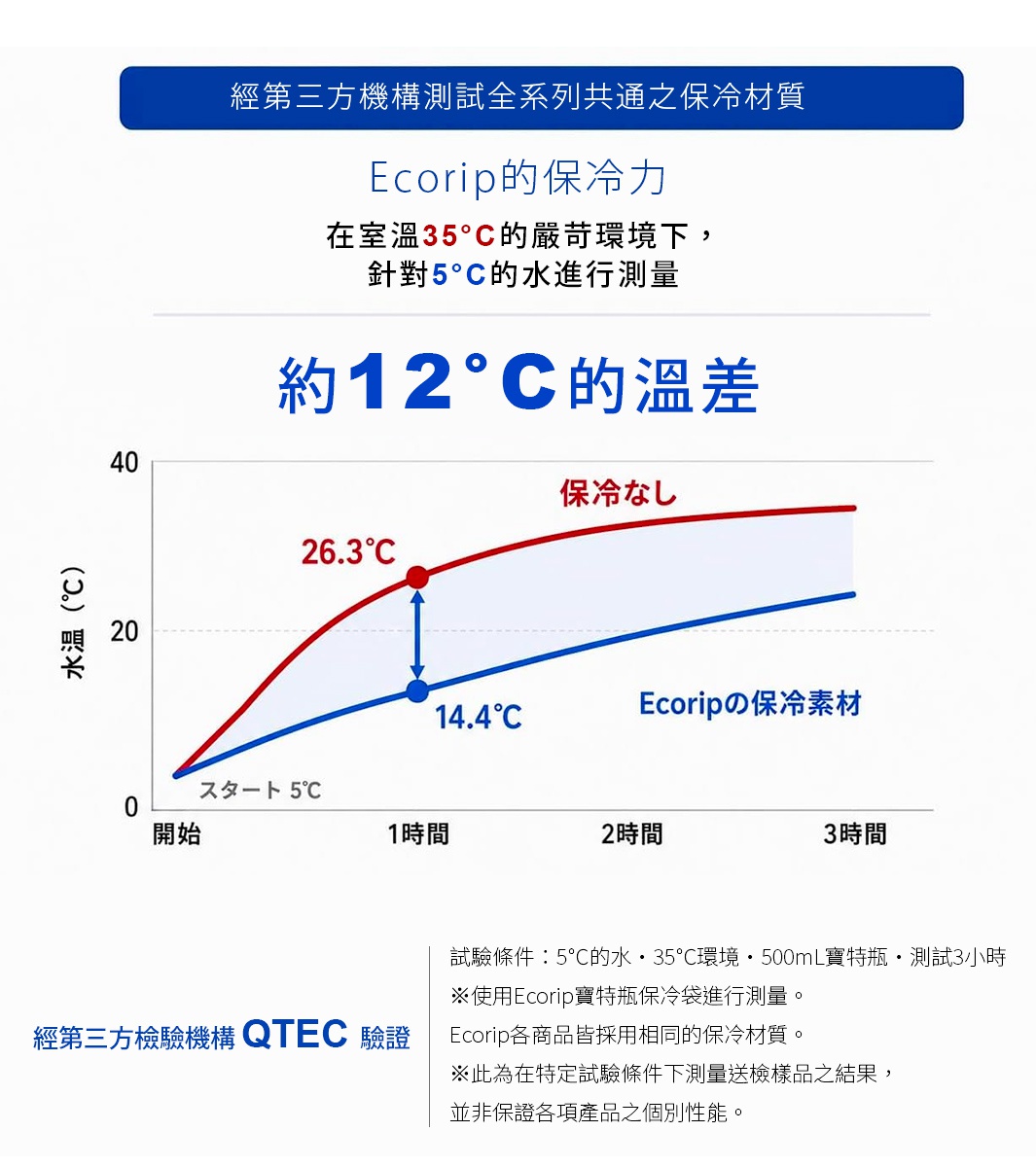 圖片文字：經第三方機構測試全系列共通之保冷材質，Ecorip的保冷力，在室溫35度C的嚴苛環境下，針對5度C的水進行測量，約12度C的溫差。圖表顯示橫軸為時間，縱軸為水溫，對比不使用保冷材質與使用Ecorip保冷素材的溫度變化，測試一小時後，未使用者水溫升至26.3度C，使用Ecorip者則為14.4度C。試驗條件為5度C的水、35度C環境、500mL寶特瓶、測試3小時，經第三方檢驗機構QTEC驗