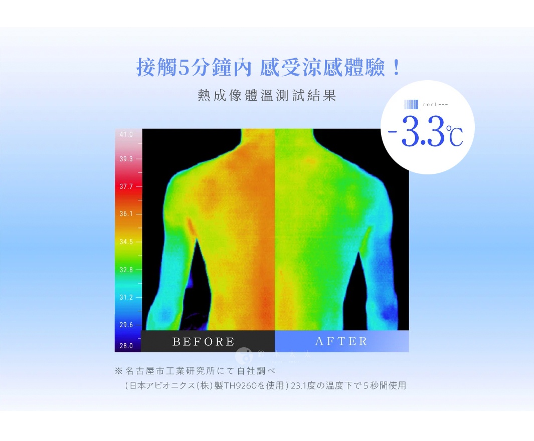 熱成像顯示，使用Nemulia五層散熱涼感單人被後，人體背部溫度從黃色（較高溫）轉變為綠色（較低溫），顯示整體降溫效果。