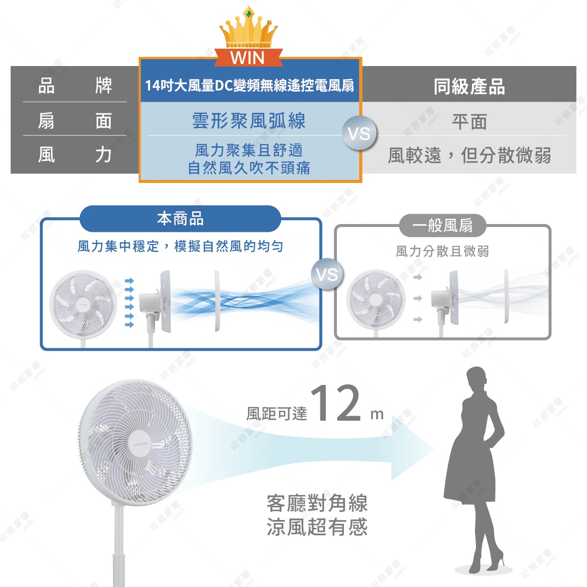 圖片文字：14吋大風量DC變頻無線遙控電風扇，雲形聚風弧線設計，風力聚集且舒適，自然風久吹不頭痛，相比同級產品的平面設計與分散風力，本商品風力集中穩定，能模擬自然風的均勻，風距可達12公尺，讓客廳對角線也能感受到涼風。