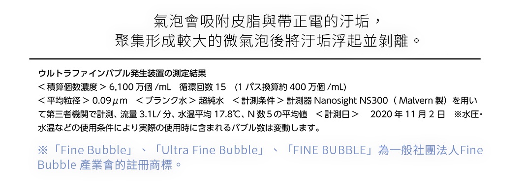 圖片文字：氣泡會吸附皮脂與帶正電的汙垢，聚集形成較大的微氣泡後將汙垢浮起並剝離。超微細氣泡發生裝置的測定結果：積算個數濃度大於六千一百萬個每毫升，循環回數十五次；平均粒徑零點零九微米，使用超純水為空白水，並以Nanosight NS300計測儀在流量三點一公升每分、水溫平均十七點八度條件下，取五次平均值測定。Fine Bubble、Ultra Fine Bubble、FINE BUBBLE為一般社