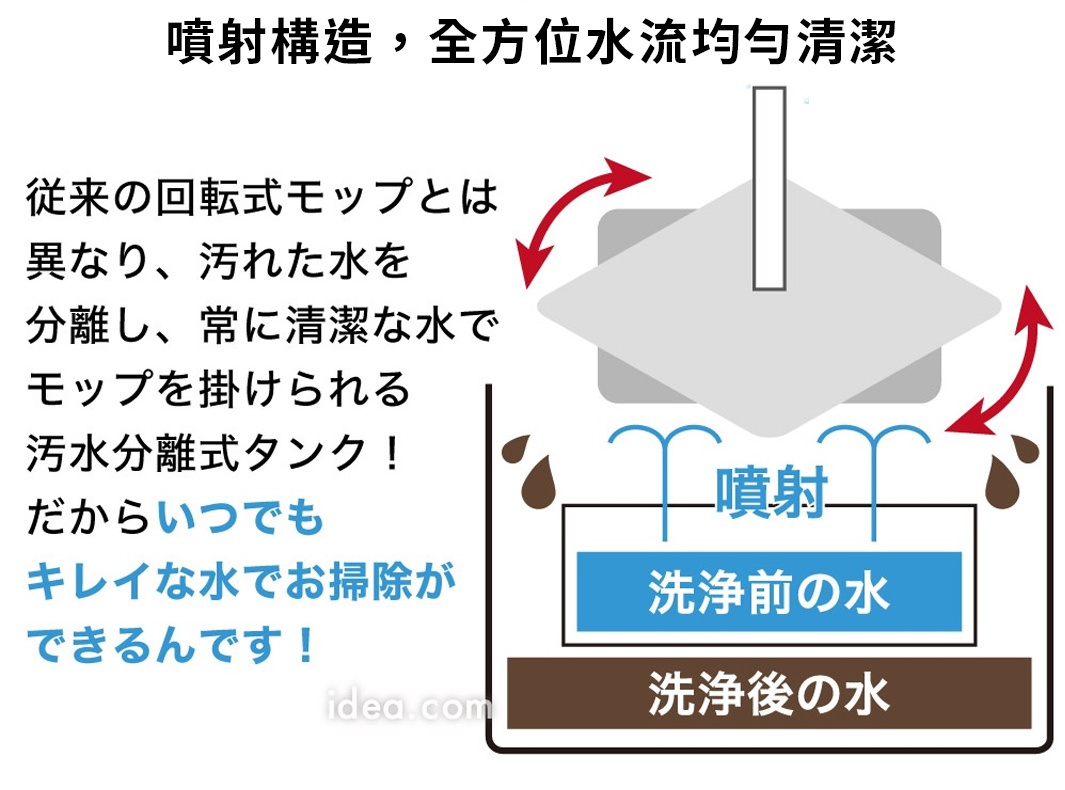 圖片文字：噴射構造，全方位水流均勻清潔。傳統的旋轉式拖把不同，污水分離式水箱能將髒水分離，讓您隨時都能用乾淨的水進行清潔工作。示意圖顯示拖把頭懸掛於水箱上方，透過噴射水流清洗拖把布，並將髒水排出至底部槽內，確保清潔過程始終使用潔淨水源。