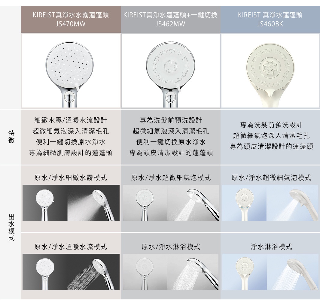 圖片文字：KIREIST真淨水水霧蓮蓬頭 JS470MW，特徵：細緻水霧/溫暖水流設計，超微細氣泡深入清潔毛孔，便利一鍵切換原水淨水，專為細緻肌膚設計的蓮蓬頭。出水模式：原水/淨水細緻水霧模式，原水/淨水溫暖水流模式。KIREIST真淨水蓮蓬頭+一鍵切換 JS462MW，特徵：專為洗髮前預洗設計，超微細氣泡深入清潔毛孔，便利一鍵切換原水淨水，專為頭皮清潔設計的蓮蓬頭。出水模式：原水/淨水超微細氣泡