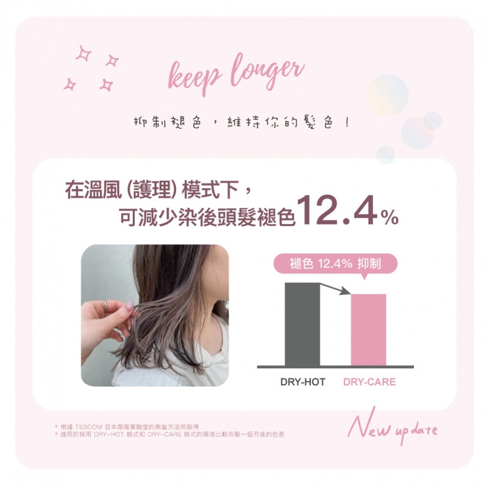 在溫風模式下，可減少染後頭髮褪色12.4%，並有keep longer的字樣。