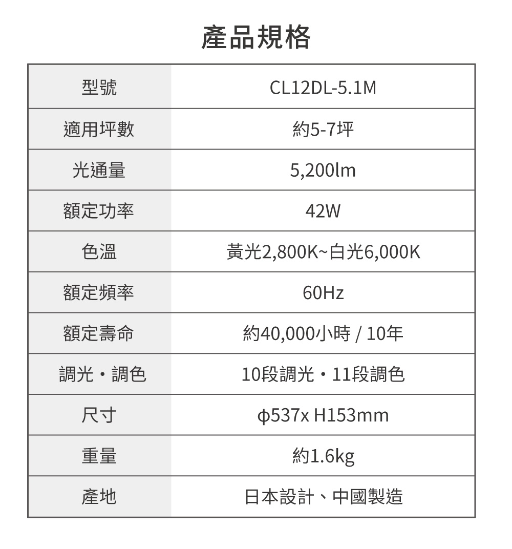 LED金屬邊框吸頂燈，型號CL12DL-5.1M，適用5-7坪，光通量5,200lm，功率42W，色溫2,800K-6,000K，可10段調光、11段調色，尺寸φ537xH153mm，重量約1.6kg。