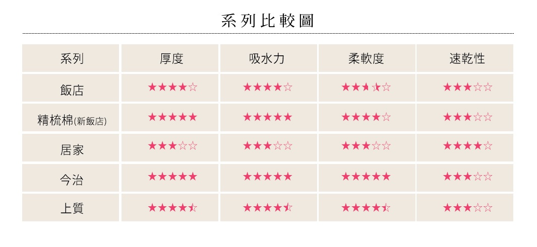 表格比較了不同系列方巾在厚度、吸水力、柔軟度及速乾性上的評分，以星星符號標示。
