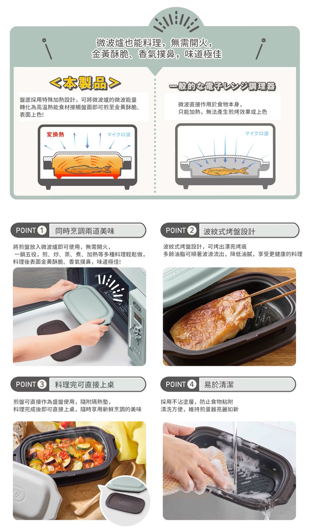 圖片文字：Toffy微波爐專用煎烤盤介紹海報，說明該產品能將微波能量轉換為高溫，達到煎烤效果。特色包括波紋烤盤設計可瀝油、不沾塗層易清潔，且料理完成後可直接端上桌。左側展示產品加熱原理，右側對比一般微波調理器。四個重點分別為：一鍋五役煎炒蒸煮加熱、波紋烤盤設計、直接上桌以及易於清潔。