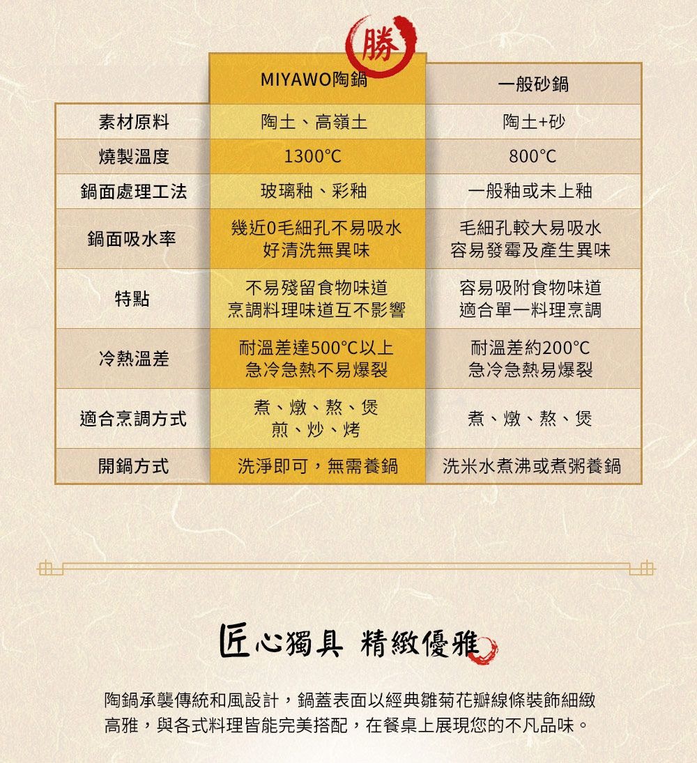 MIYAWO 陶土湯鍋，容量 1.8L，採用陶土與高嶺土材質，燒製溫度 1300°C，表面經玻璃釉與彩釉處理，耐溫差 500°C 以上，適合燉、煮、燜、煲、煎、炒、烤等烹調方式。